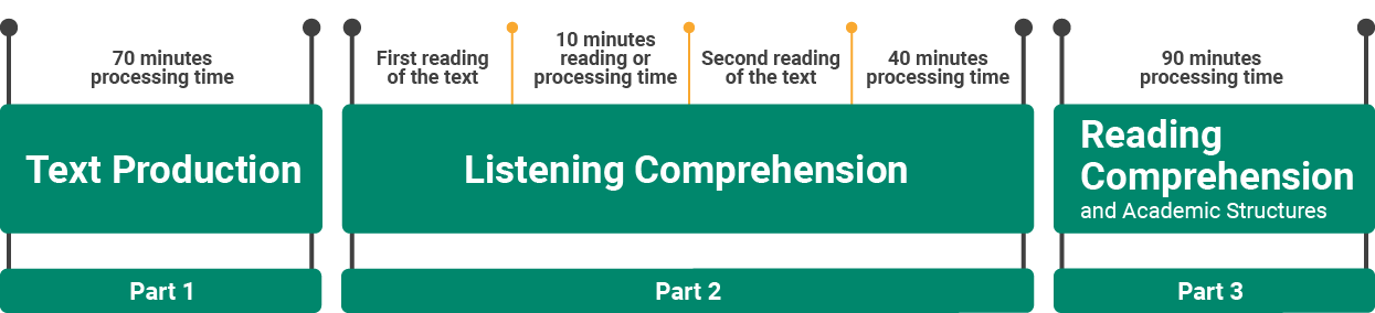 The graphic shows the three parts of the FSP examination at KIT: text production (70 minutes), listening comprehension with two lectures and 40 minutes of working time, and reading comprehension with scientific structures (90 minutes).