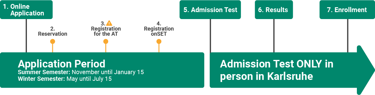 The graphic shows the application and admission process for TestDaF courses at KIT, from online application to pre-registration, registration, OnSET registration, entrance examination and enrolment, including application deadlines.