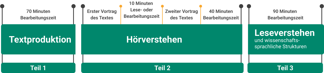 Die Grafik stellt die drei Teile der FSP-Prüfung am KIT dar: Textproduktion (70 Minuten), Hörverstehen mit zwei Vorträgen und 40 Minuten Bearbeitungszeit sowie Leseverstehen mit wissenschaftlichen Strukturen (90 Minuten).