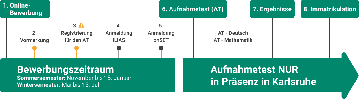 Die Grafik zeigt den Bewerbungs- und Aufnahmeprozess für T-Kurse am KIT, bestehend aus Online-Bewerbung, Vormerkung, Registrierung, Anmeldung über ILIAS und OnSET, Aufnahmeprüfung in Deutsch und Mathematik, Ergebnismitteilung und Immatrikulation mit Fristenangaben.